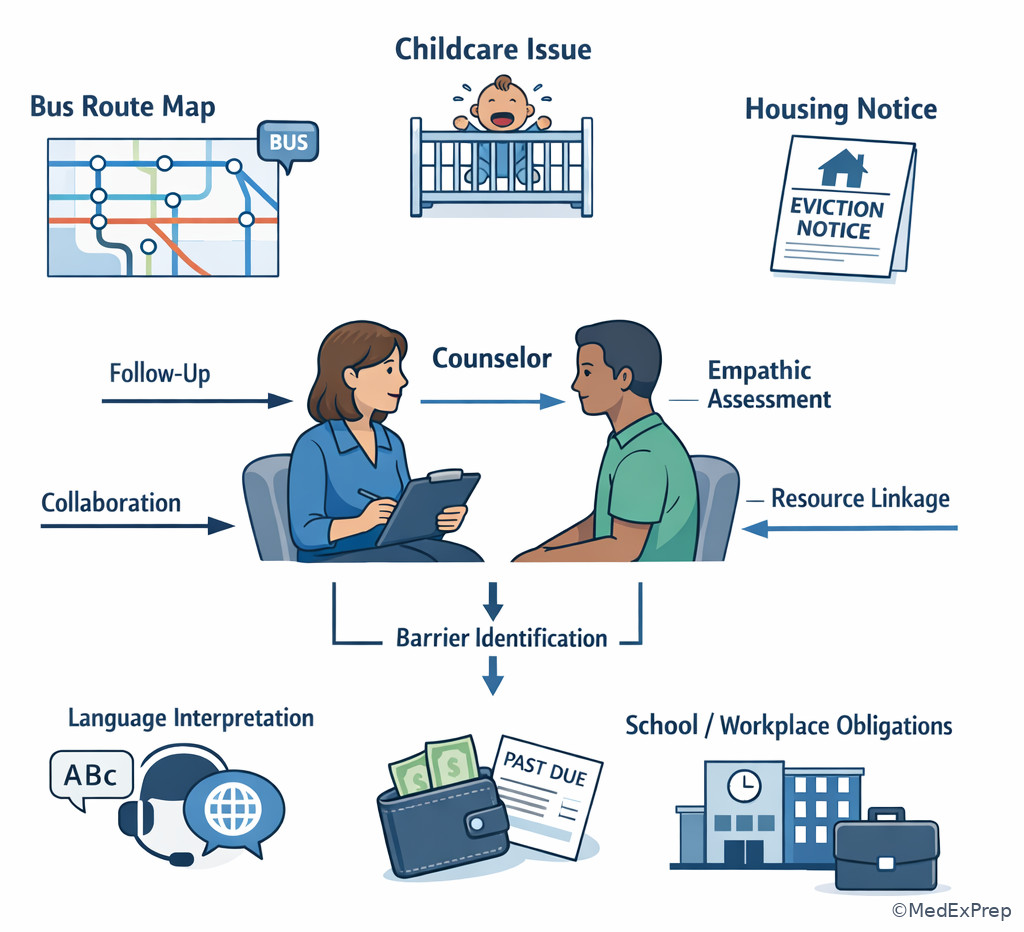 Fig 5. Systems barriers affecting counseling access