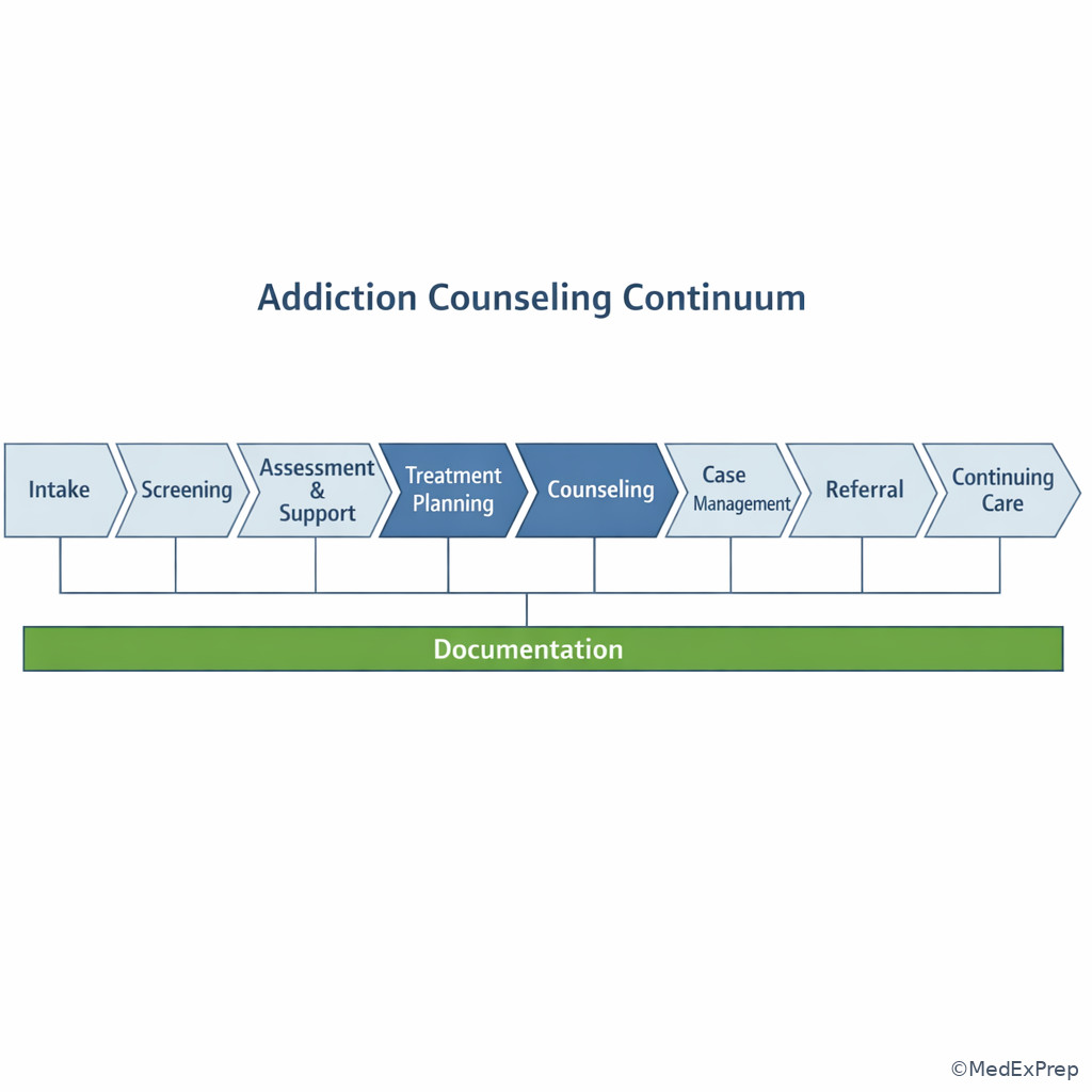 Continuum of care timeline illustration
