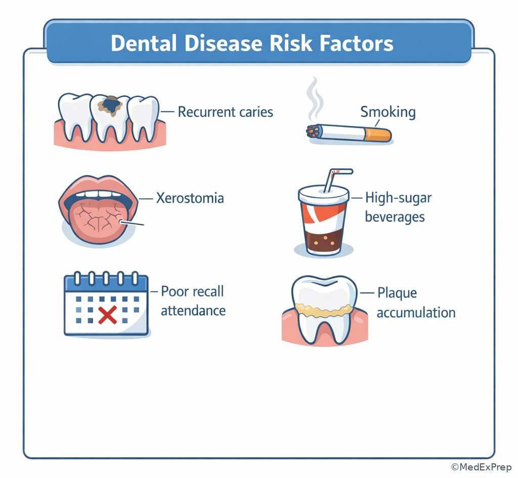 Dental history factors that predict future disease