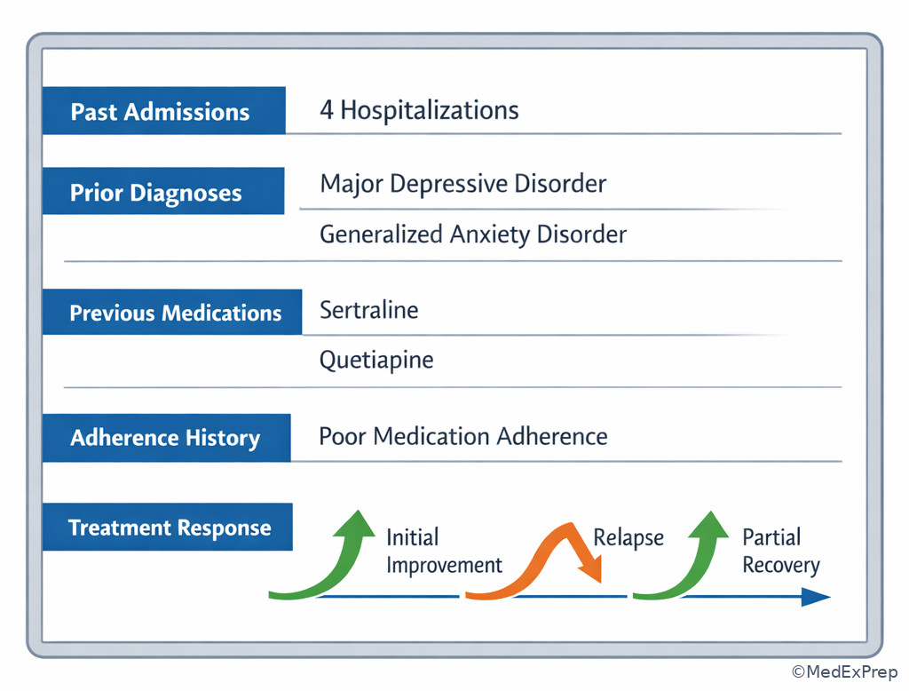 Prior admissions and treatment response summary board