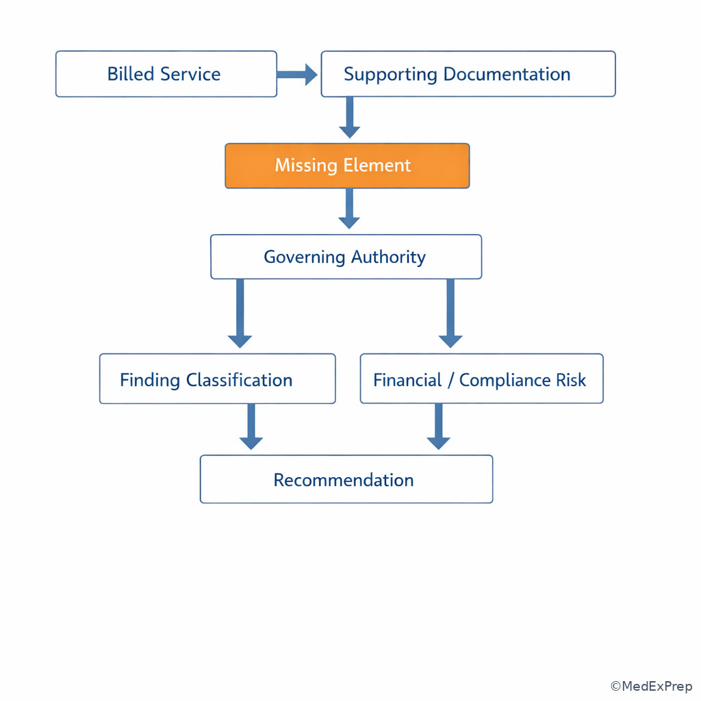 Fig 5. Defensible audit finding template