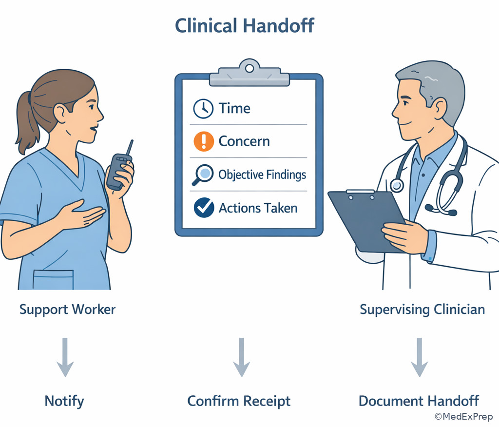 Escalation communication handoff illustration