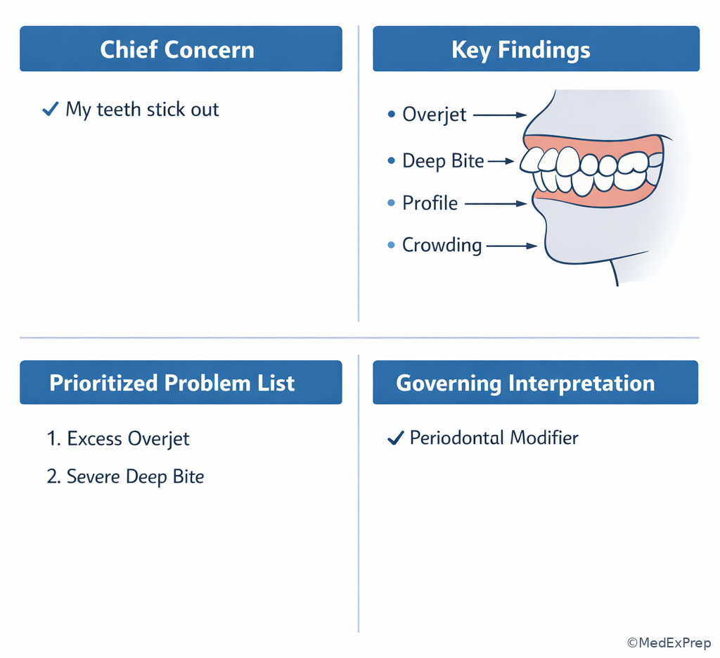 Fig 4. Exam-ready orthodontic summary template