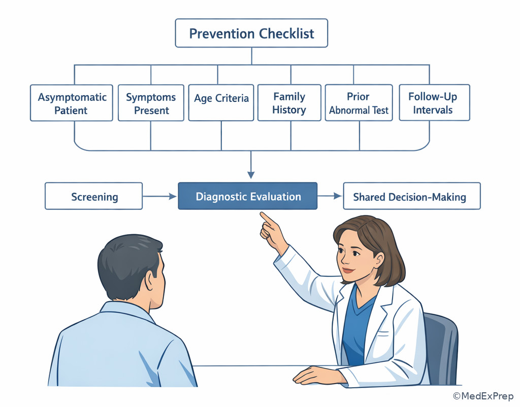 Primary care screening visit workflow