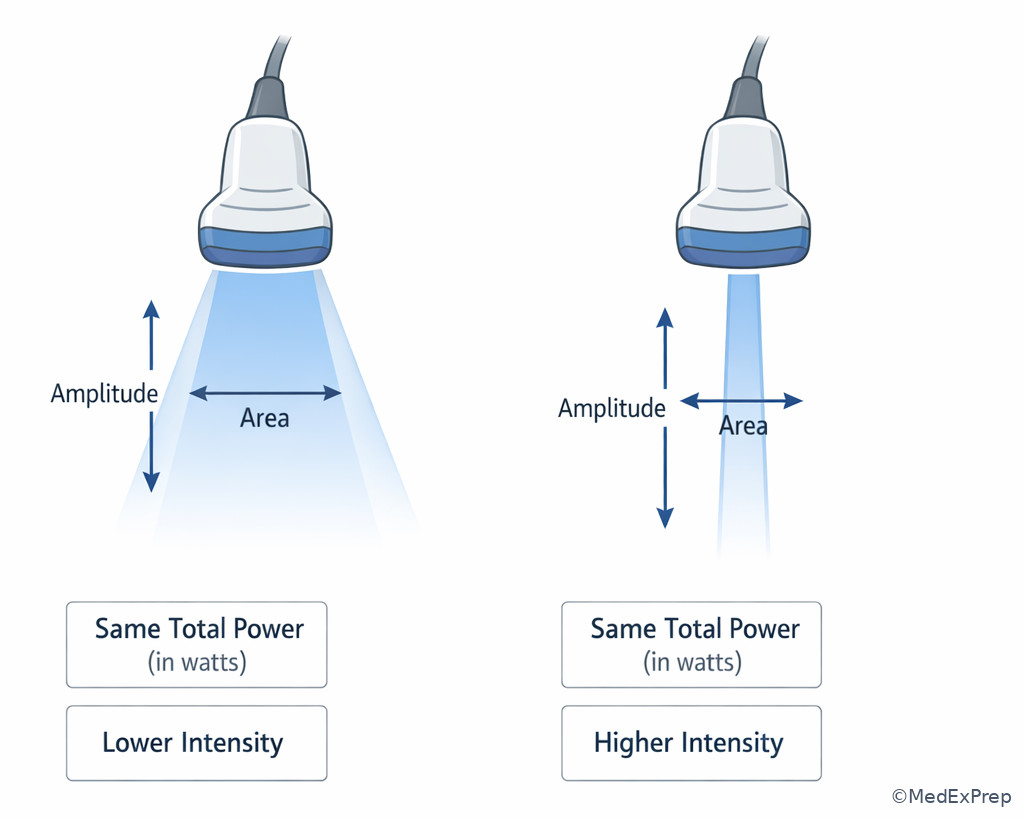 Side-by-side beam output illustration comparing power and intensity