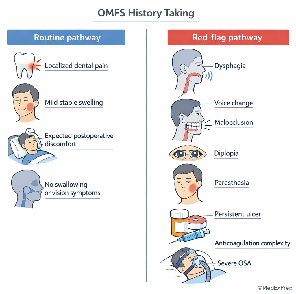 Fig 6. Comparison of routine versus red-flag OMFS history cues