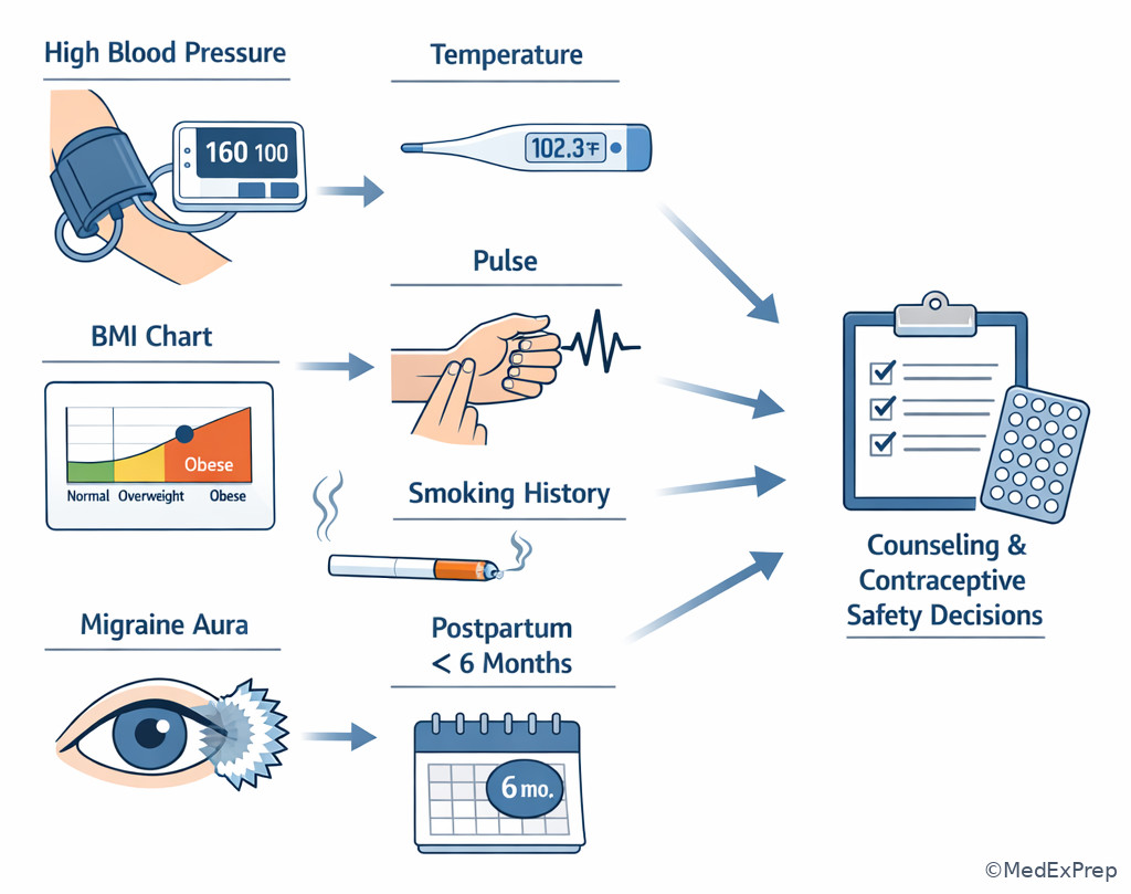Vitals and risk factors that alter preventive decisions