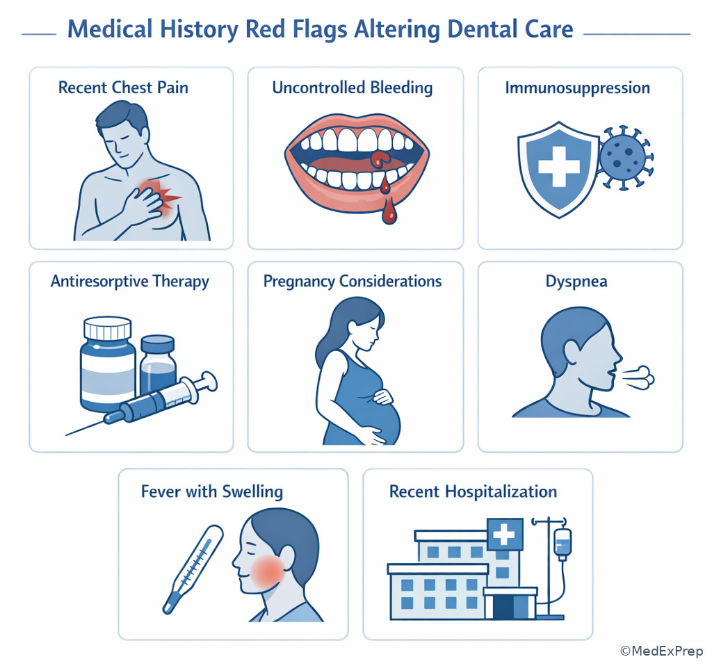 Medical red flags relevant to routine dental care