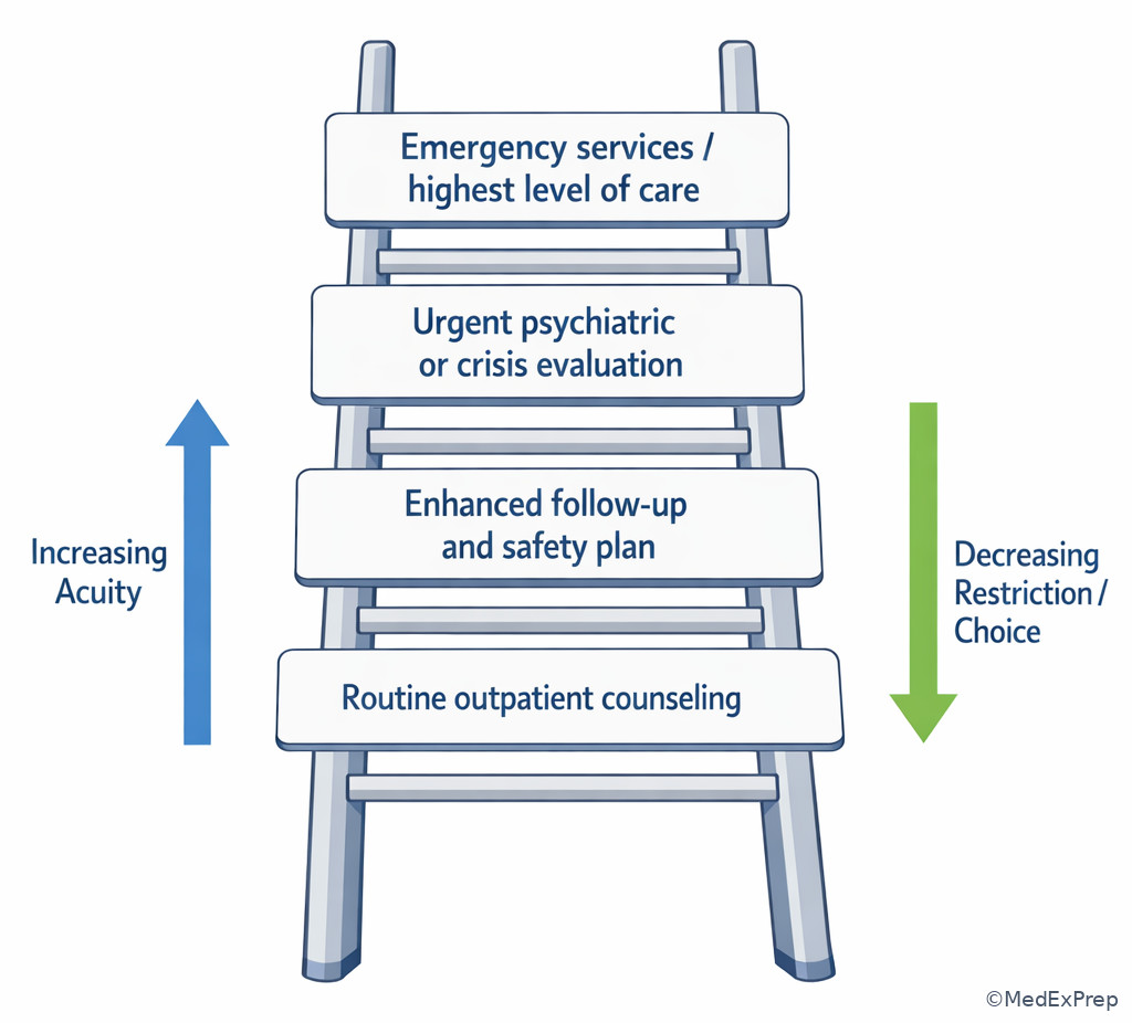 Least-restrictive care ladder