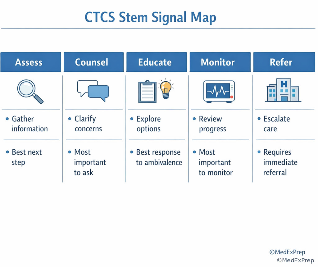 Fig 4. CTCS stem signal map