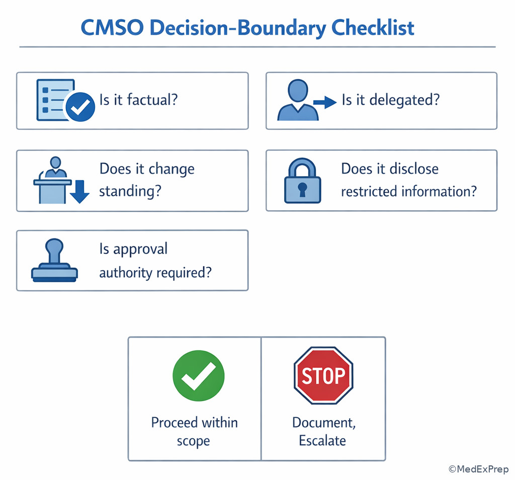 Fig 6. Decision-boundary checklist illustration