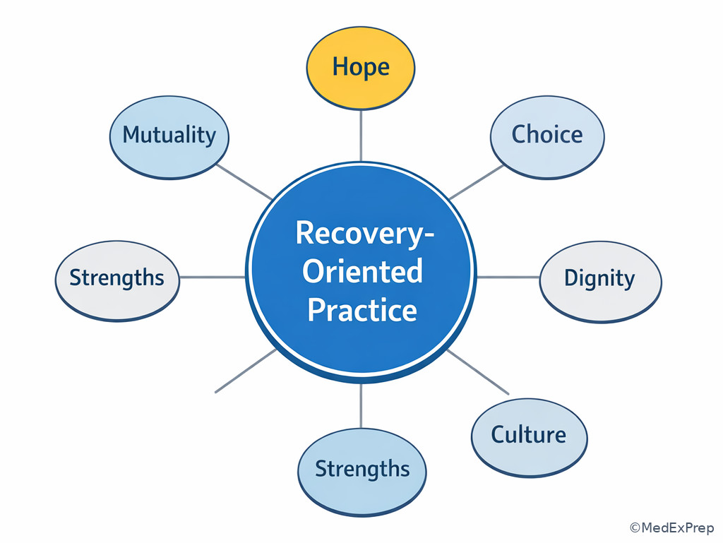 Recovery values word map