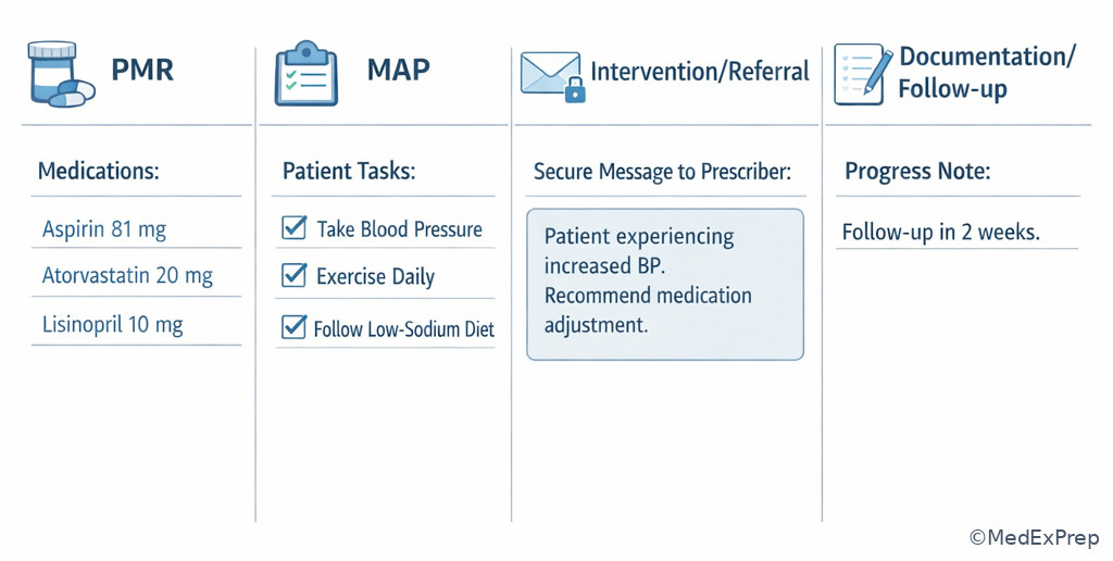 Comparison chart of MTM deliverables in practice