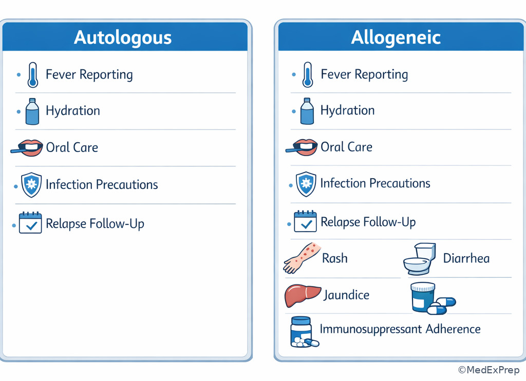 Fig 5. Patient-teaching comparison for autologous and allogeneic discharge