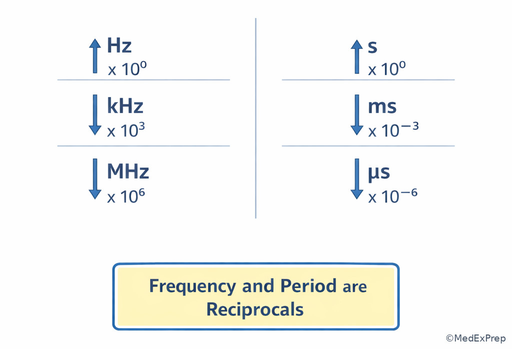 Unit ladder for hertz and seconds used in ultrasound physics calculations